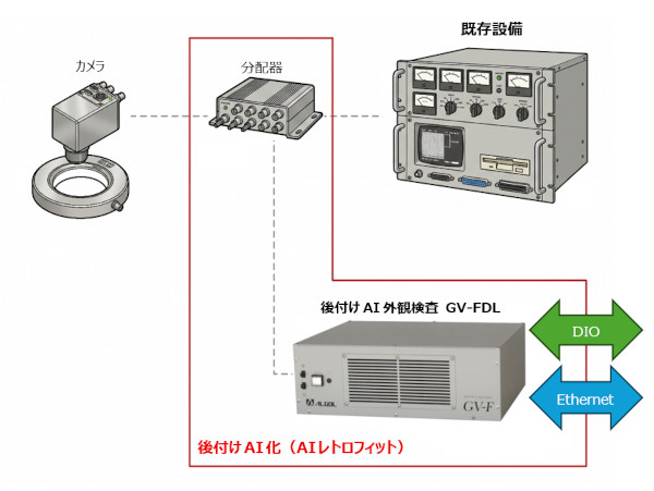 後付けAI化(AIレトロフィット)イメージ